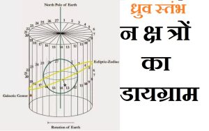 कुतुब मीनार में 27 नक्षत्र